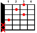 Guitar chord D#7